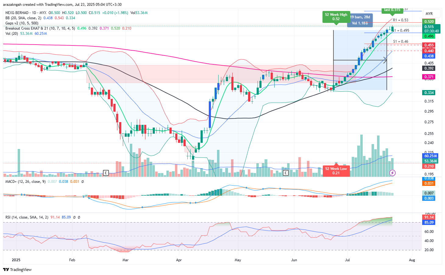 Analisis harian candlestick dan volum spike bagi saham NEXG (5216),